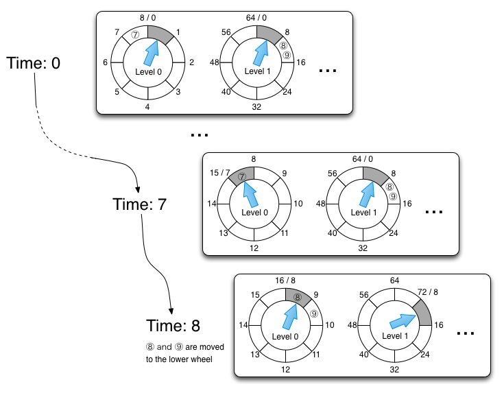 TimingWheels2